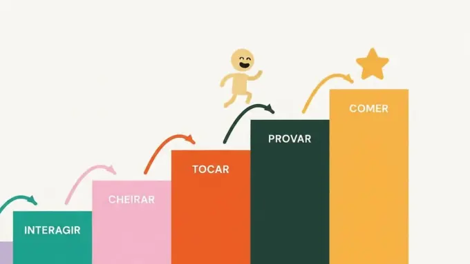 Escada Sensorial de Aproximação Alimentar: Tolerar, Interagir, Cheirar, Tocar, Provar, Comer